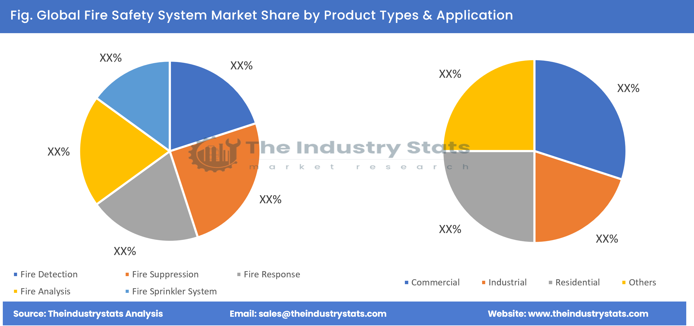 Fire Safety System Share by Product Types & Application